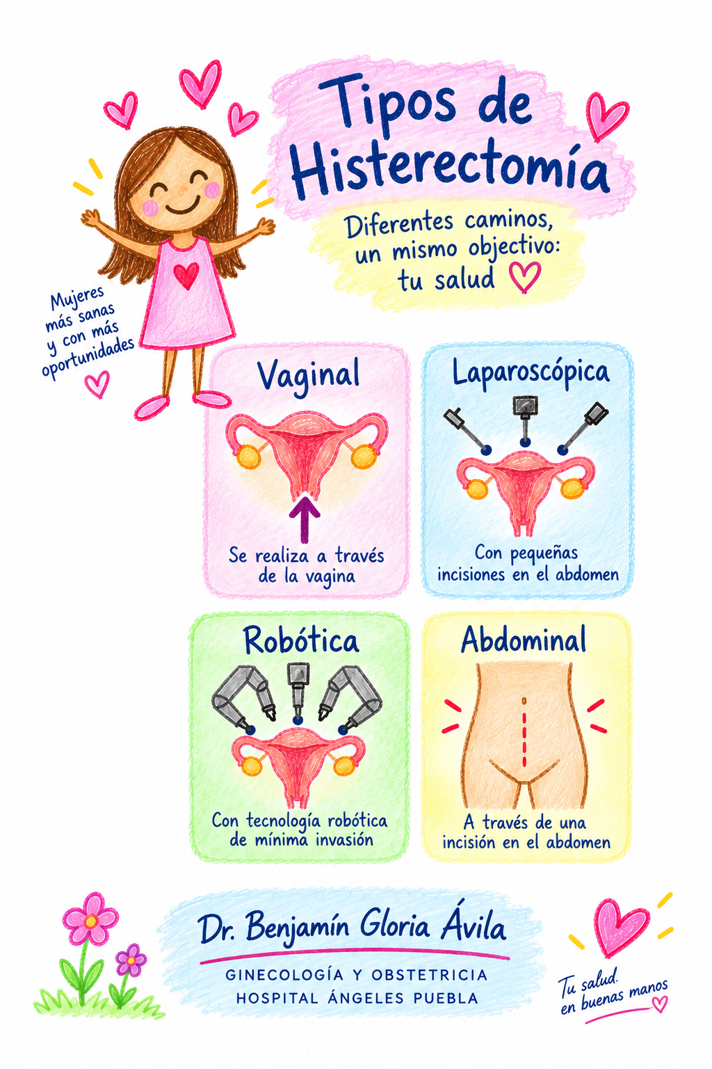 Ilustración comparativa de las vías vaginal, laparoscópica, robótica y abdominal de histerectomía.