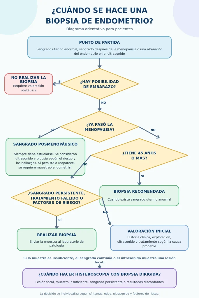 Biopsia de endometrio diagrama cuando biopsia endometrio